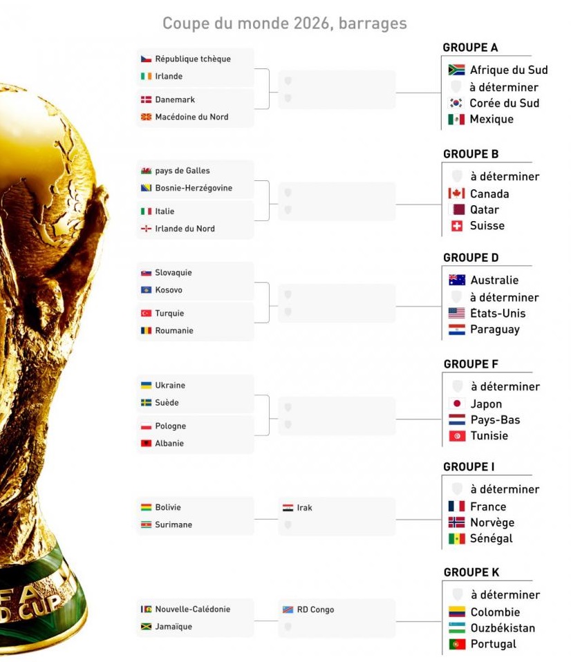 barrages coupe du monde 2026